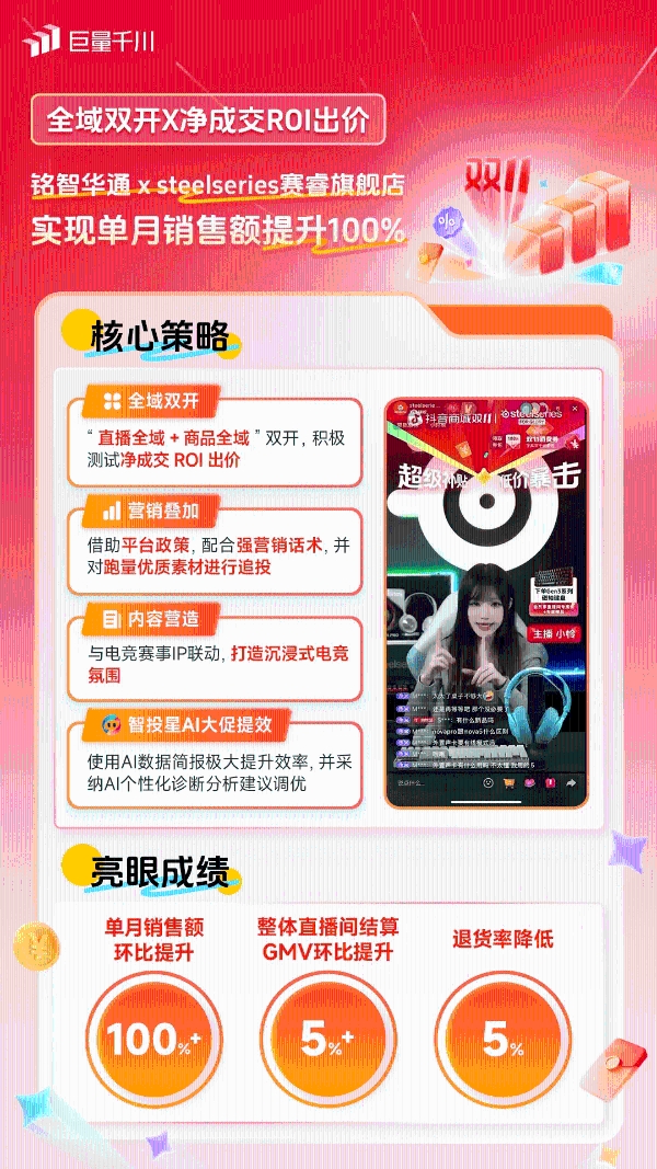 双11生意攀高峰！一起来看这些商家实现全域投运提量的秘诀 