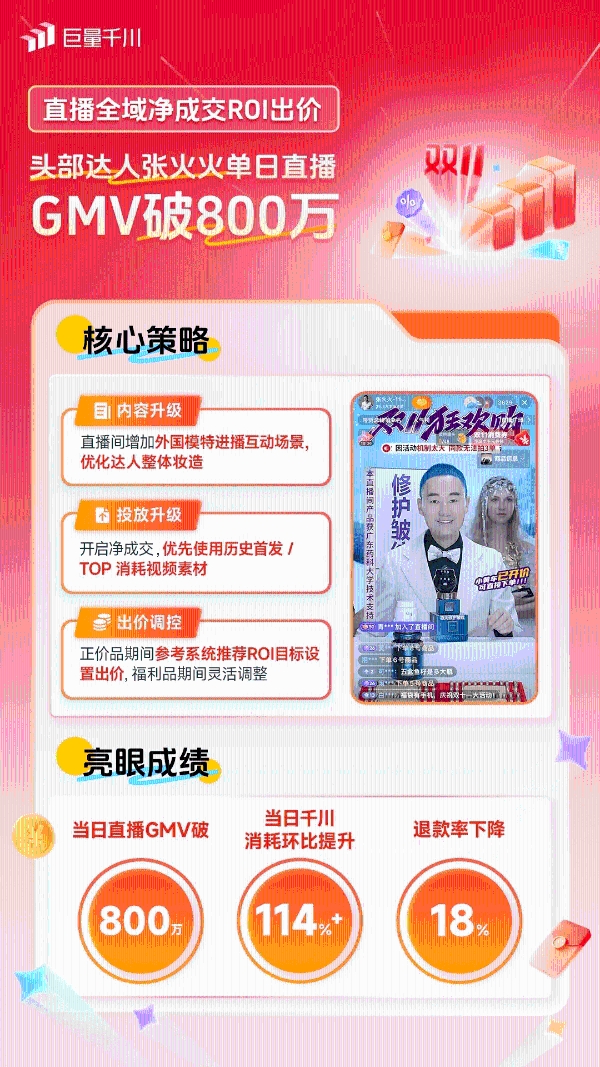 双11生意攀高峰！一起来看这些商家实现全域投运提量的秘诀 