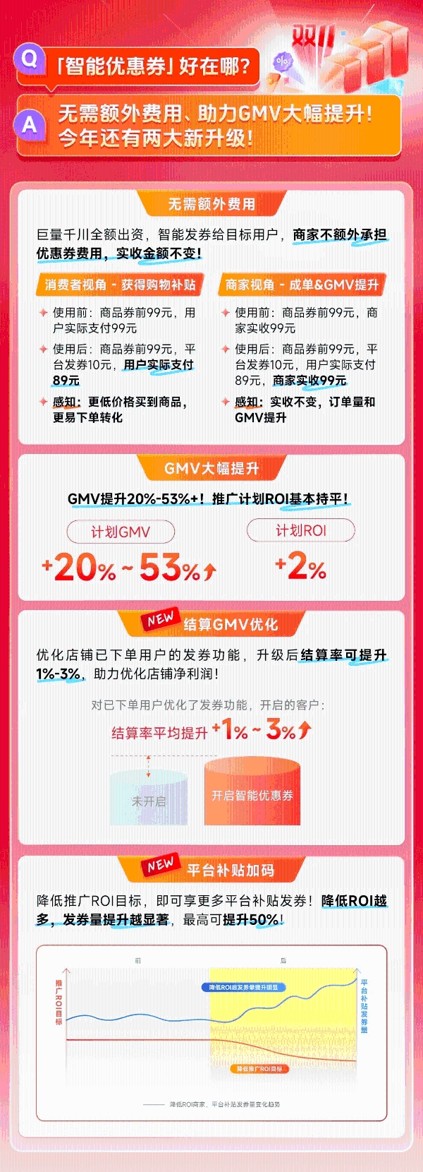 双11优秀案例揭秘！智能优惠券新升级，跟着头部商家抄增长作业 