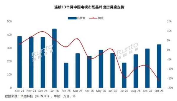 双11大屏电视市场观察：巨头竞技，百吋主场 