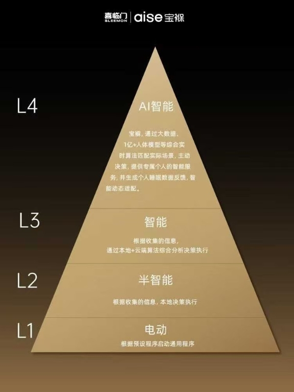 喜临门荣膺首个L4级认证智能床垫品牌，树立行业“真标准” 