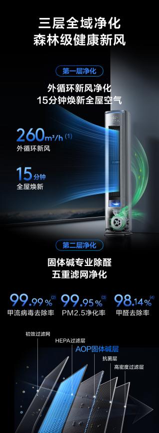 冬季室内空气要达标！TCL小蓝翼C7AI健康空调柜机保障室内呼吸安全