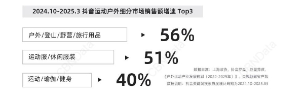 户外热潮下品牌如何破圈增长？巨量引擎「山山而川」带来新解法 