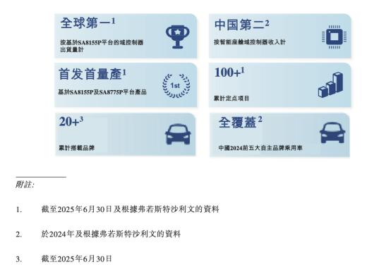 车联天下—中国智能座舱域控制器第二大供应商，拟赴香港上市 