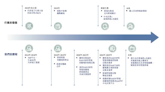 车联天下—中国智能座舱域控制器第二大供应商，拟赴香港上市 