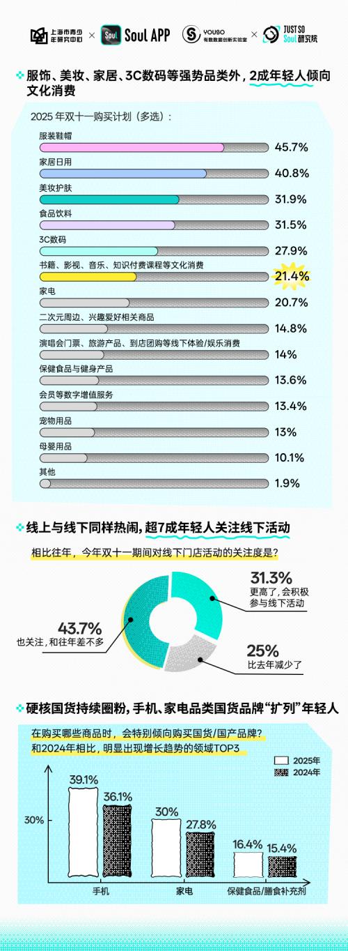 《2025 Z世代双十一消费行为报告》发布：线上与线下同频，国货与文化齐飞 