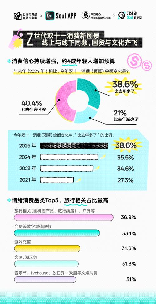 《2025 Z世代双十一消费行为报告》发布：线上与线下同频，国货与文化齐飞 