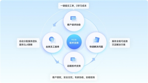 高效远程、软件定制、管理追溯、工单平台，这些向日葵远程技术支持方案均具备 