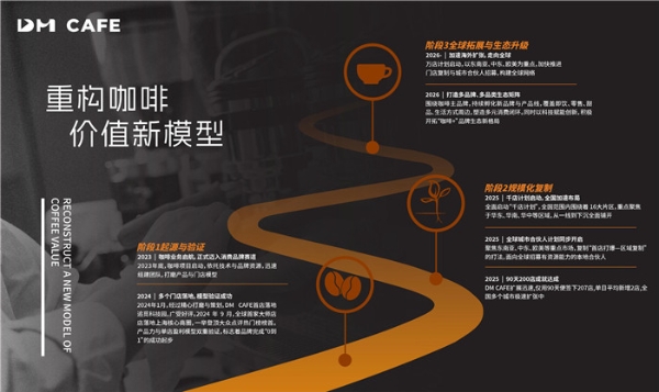 万众瞩目|DM CAFE即将亮相上海博华展，双展齐开探索“咖啡+”行业发展新路径 