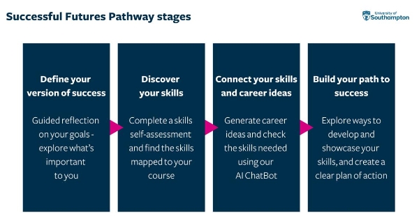 南安普顿大学：从课堂到职业，把就业力作为一项系统工程 