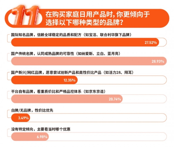 双11家庭服务消费升温，超九成人关注或购买服务商品，京东家政成近五成消费者首选平台