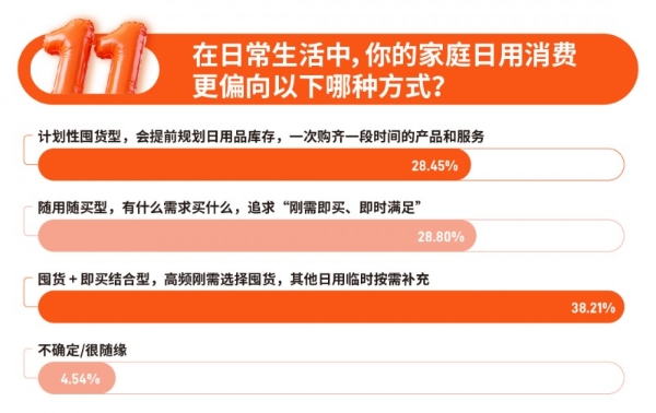 双11家庭服务消费升温，超九成人关注或购买服务商品，京东家政成近五成消费者首选平台