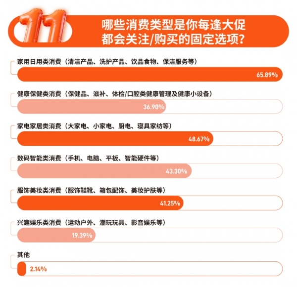 双11家庭服务消费升温，超九成人关注或购买服务商品，京东家政成近五成消费者首选平台