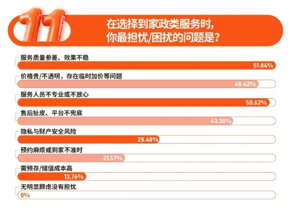 双11家庭服务消费升温，超九成人关注或购买服务商品，京东家政成近五成消费者首选平台