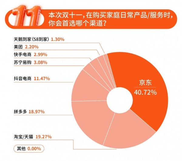 双11家庭服务消费升温，超九成人关注或购买服务商品，京东家政成近五成消费者首选平台