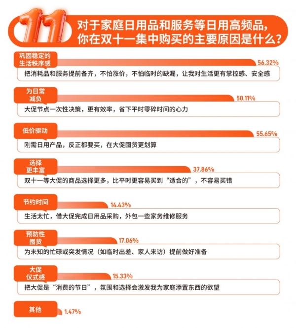 双11家庭服务消费升温，超九成人关注或购买服务商品，京东家政成近五成消费者首选平台