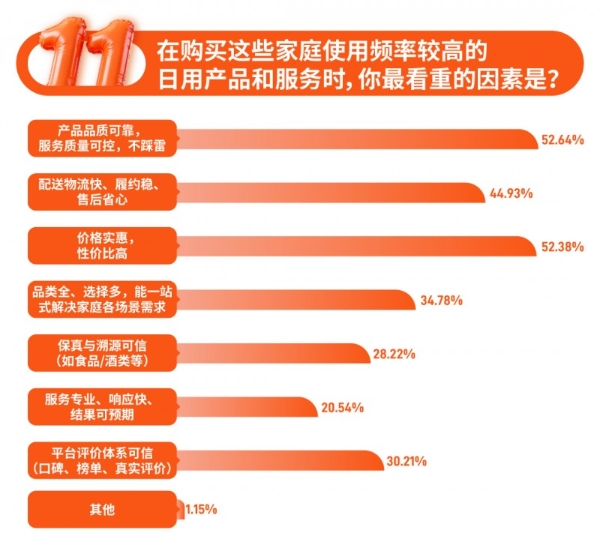 双11家庭服务消费升温，超九成人关注或购买服务商品，京东家政成近五成消费者首选平台