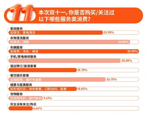 双11家庭服务消费升温，超九成人关注或购买服务商品，京东家政成近五成消费者首选平台