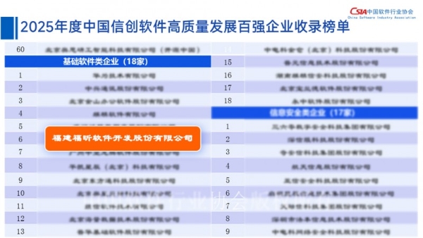 福昕软件荣登“2025年度中国信创软件高质量发展百强企业” 