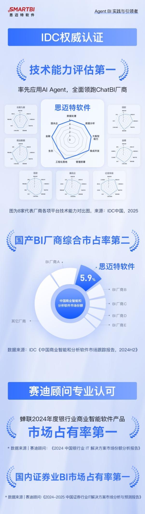 思迈特软件入选国家级专精特新“小巨人”，AI+BI硬实力领跑国产BI赛道 