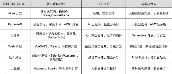 IT 培训哪家好？认准新达内教育，从入门到上岗闭环服务 