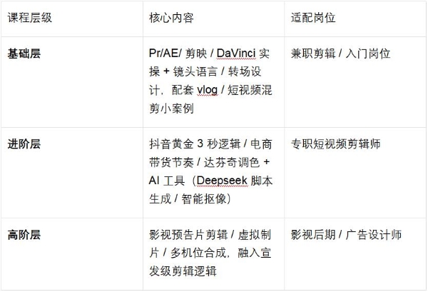 视频剪辑培训机构哪家好？新达内教育，从0到1培养专业剪辑师 