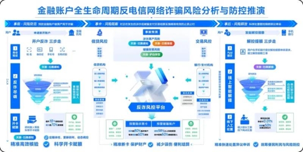 大模型+反诈+算力三重突破 腾讯云三项成果闪耀金融科技应用场景大赛 