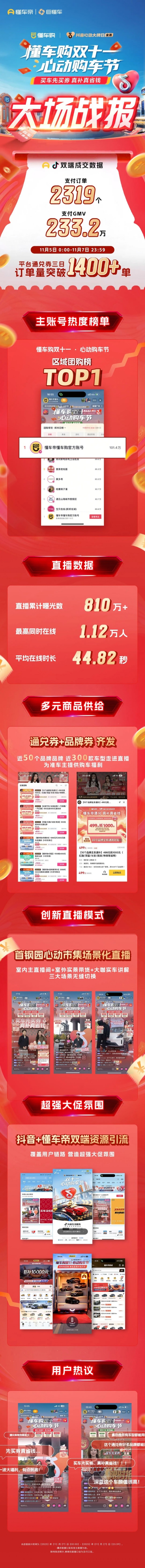 通兑券订单1400+ 直播成交GMV超233万 “买车先买券”成汽车“双11”增长关键词 