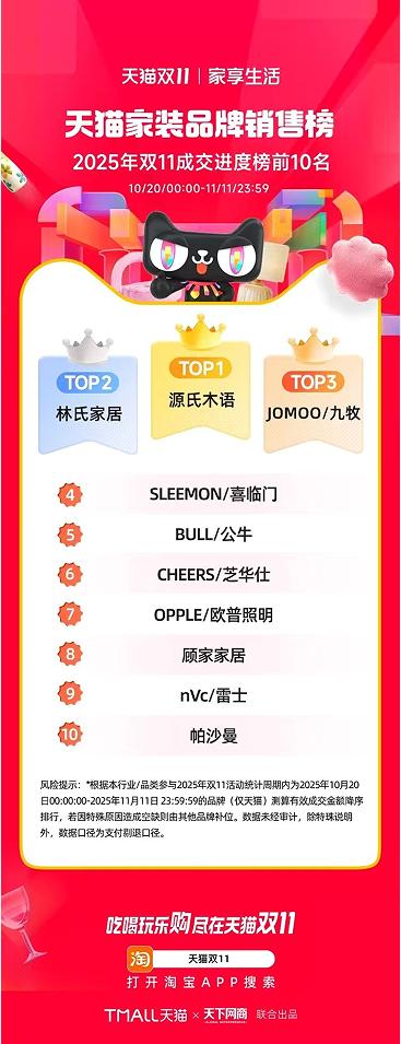 源氏木语连续两年双11霸榜第一 以长期主义驱动高质量增长 