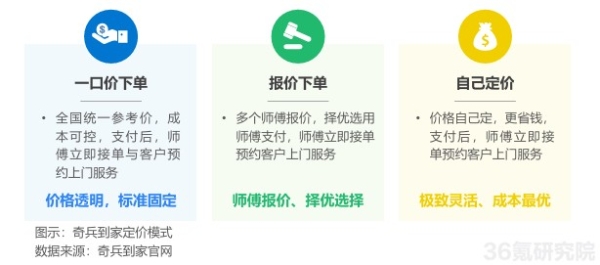 服务即竞争力！36氪揭秘家居后市场新规则，奇兵到家反向定价颠覆行业 