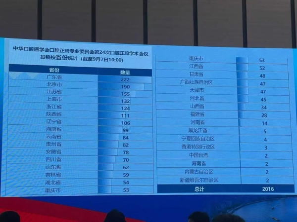 19项！再创新高！惠州口腔医院多项正畸成果被全国口腔正畸学术会议收录 