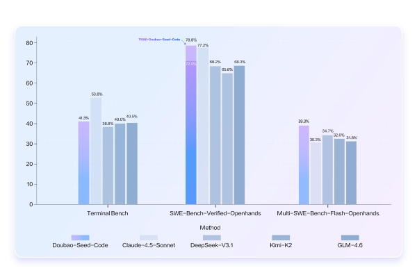 豆包编程模型正式发布！更强编码能力，使用成本降低62% 