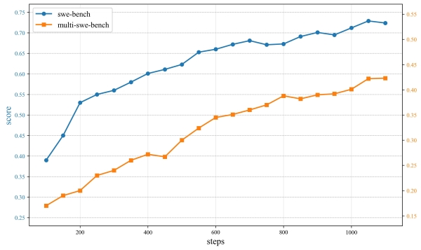 豆包编程模型正式发布！更强编码能力，使用成本降低62% 