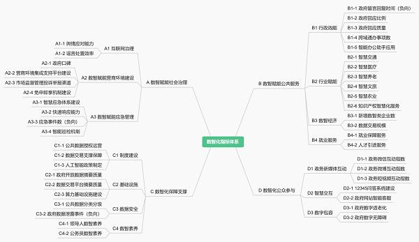 2025数智赋能政府治理评价指数发布 
