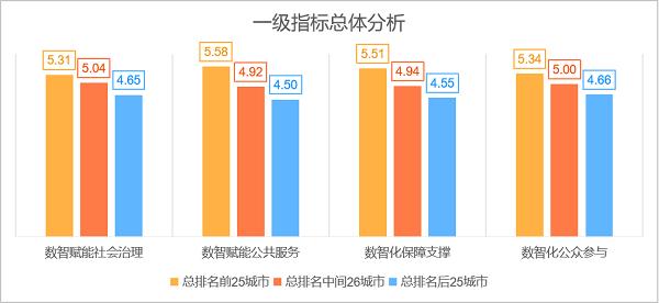 2025数智赋能政府治理评价指数发布 