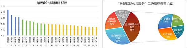2025数智赋能政府治理评价指数发布 
