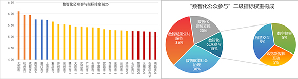 2025数智赋能政府治理评价指数发布 
