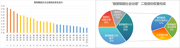 2025数智赋能政府治理评价指数发布 