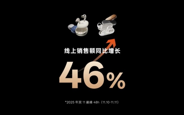 霸榜三大平台！未来智能双十一登顶AI耳机、无线耳机热销榜冠军 