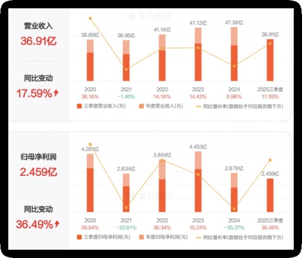 从“小家电制造商”到“生活方式品牌” 小熊电器三季报中的进化密码 