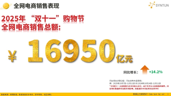 星图数据发布2025年双十一全网销售战报：双十一大促期间全网交易总额达16950亿元 