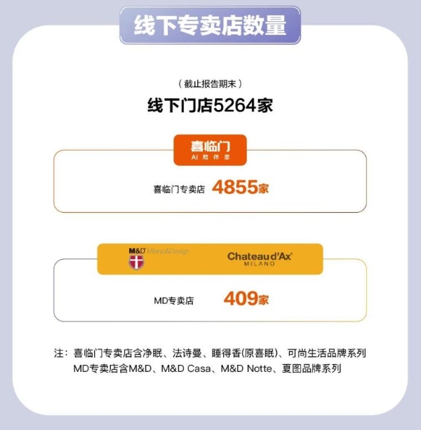 喜临门发布2025年三季报，AI睡眠战略助力业绩稳健增长