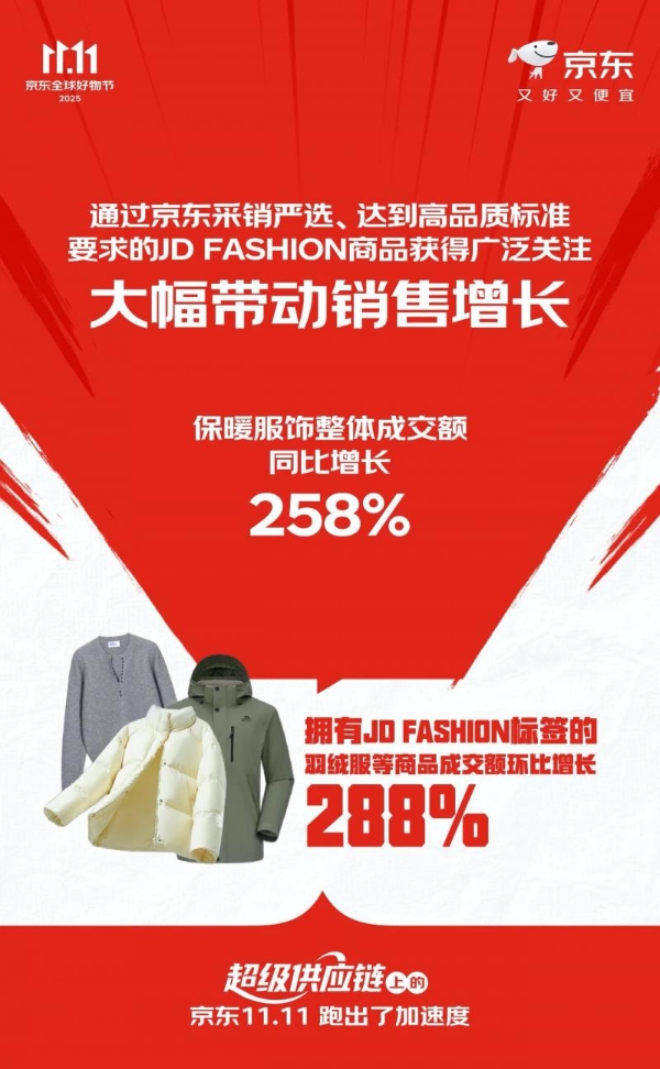 保暖服饰整体成交额同比增长258% “超级供应链”上的京东11.11跑出加速度