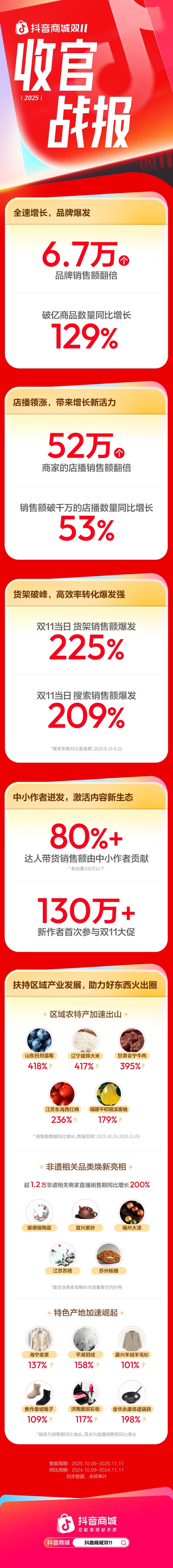 店播领涨，货架破峰，6.7万个品牌在抖音电商双11生意翻倍 
