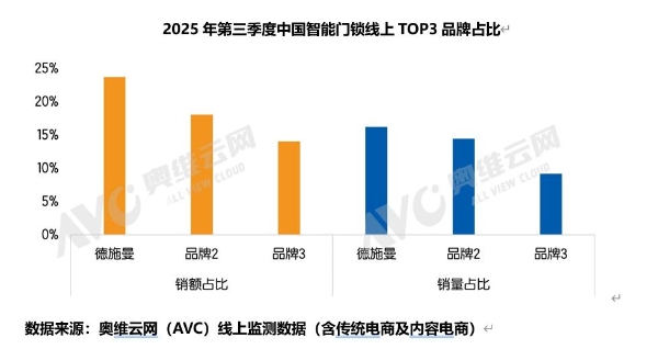 德施曼双11斩获十连冠，多款爆品断层优势再升级，以高端价值彰显绝对领导力 