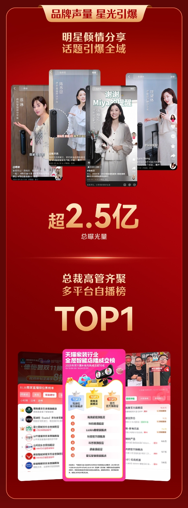 德施曼双11斩获十连冠，多款爆品断层优势再升级，以高端价值彰显绝对领导力 