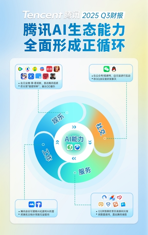 腾讯Q3营收同比增长15%，AI联动生态增效显著 