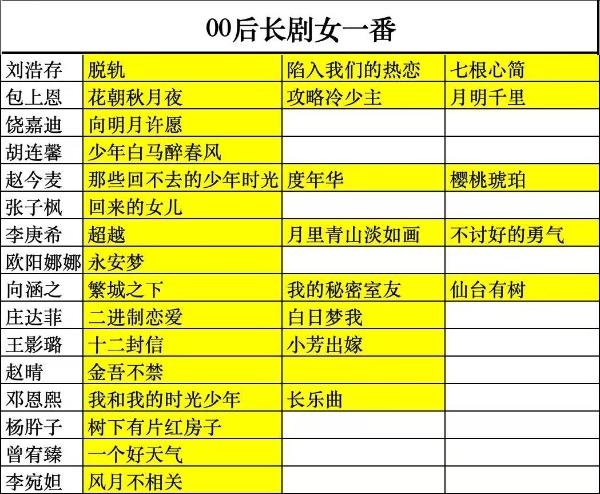 内娱长剧女一又多一人，00花饶嘉迪势头迅猛 