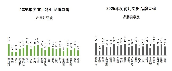 2025 商用冷柜品牌口碑报告发布 
