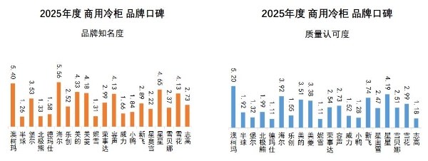 2025 商用冷柜品牌口碑报告发布 